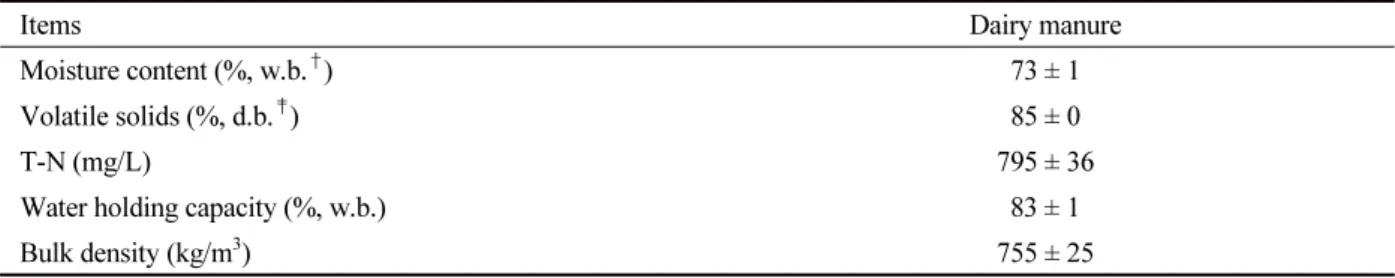 Table 1. Characteristics of dairy manure and sawdust mixture (Mean ± S.D., n = 3).