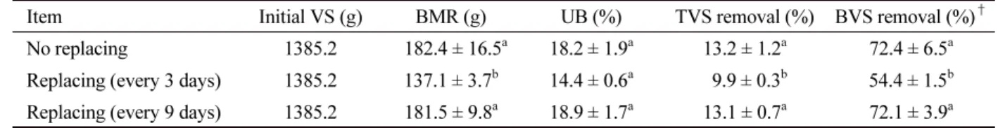 Table 5. Ultimate biodegradability and volatile solids removal rate of each treatment (Mean ± S.D., n = 3).