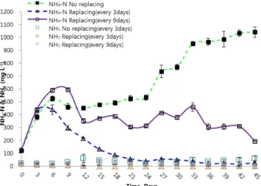 Fig. 4. Variation of NH 4 -N and NH 3  concentrations over time.