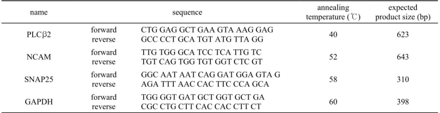 Table 2. DNA sequences of specific primers, annealing temperatures and expected product size for RT-PCR of specific markers for  cell type in taste buds and positive control