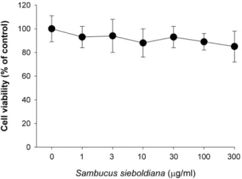 Fig. 1. Effects of Sambucus sieboldiana on the cell  proliferation in MC3T3-E1 mouse osteoblastic cells