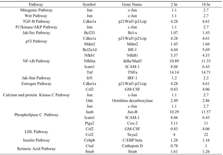 Table 1. Genes expression increased in RAW264.7 cells stimulated by A. actinomycetemcomitans LPSmajor pathway in the TNF-α  and IL-1β  production induced 