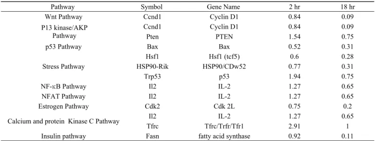 Table 2. Genes expression decreased in RAW264.7 cells stimulated by A. actinomycetemcomitans LPS