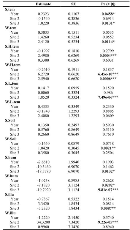 Table S1. Generalised linear models explaining temporal and spatial variation in environmental measures