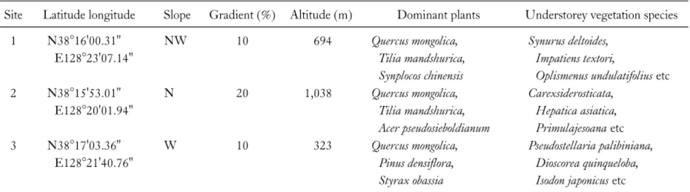 Table 1. Habitat and environmental information on the study sites on Hyangnobong, Korea