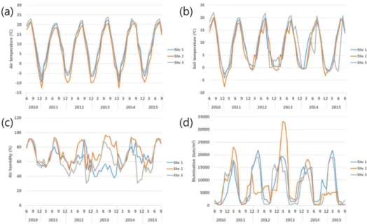 Fig. 2. Temporal changes in mon- mon-thly mean (a) air temperature, (b)  soil temperature, (c) air humidity  and (d) illumination in the three  study sites on Hyangnobong, Korea.