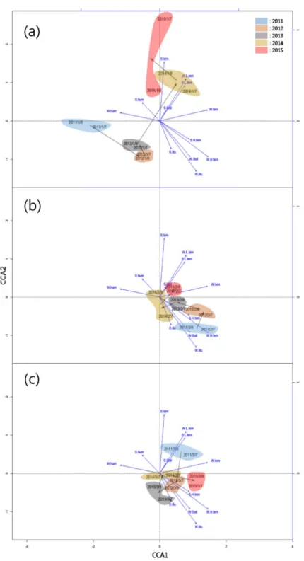 Fig. 4. Canonical correspondence  analysis (CCA) of temporal  varia-tions in communities in each study  site
