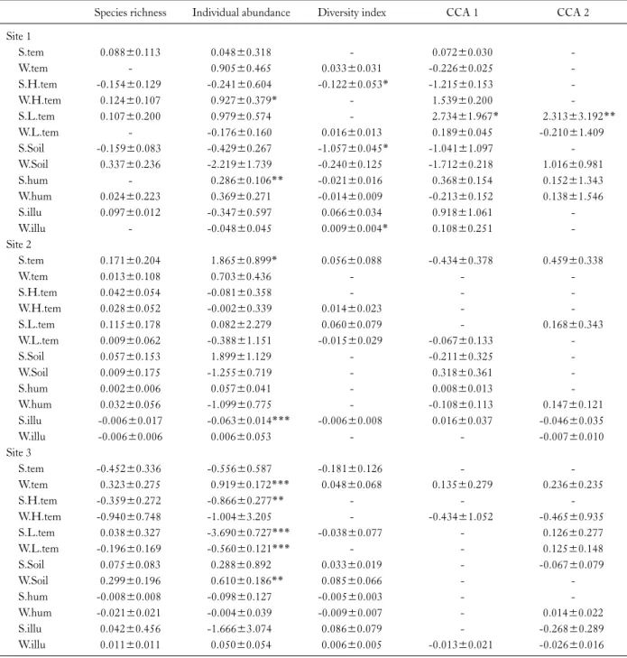 Table 2. Generalised linear mixed models (GLMMs) explaining temporal changes in carabid beetle communities in each of three study sites  on Hyangnobong, Korea
