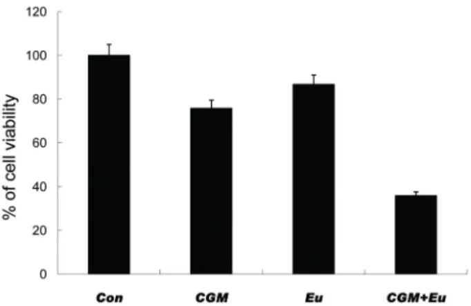 Fig. 2. Co-treatment with CGM and eugenol showed numerous condensed and fragmented nuclei in G361 cells compared to the  single treatment
