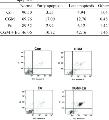 Table 1. Summary of the fractions of cells in each stage of  apoptosis