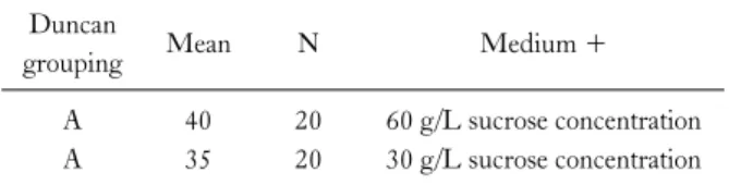 Table 5. Effect o MS medium supplemented  30 and 60 g/L on the  number of germinated embryo per ovary