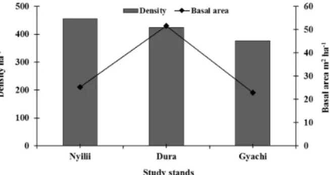 Fig. 2. Stand density (individuals ha -1 ) and basal area (m 2  ha -1 ) of tree spe- spe-cies in the selected study stands.
