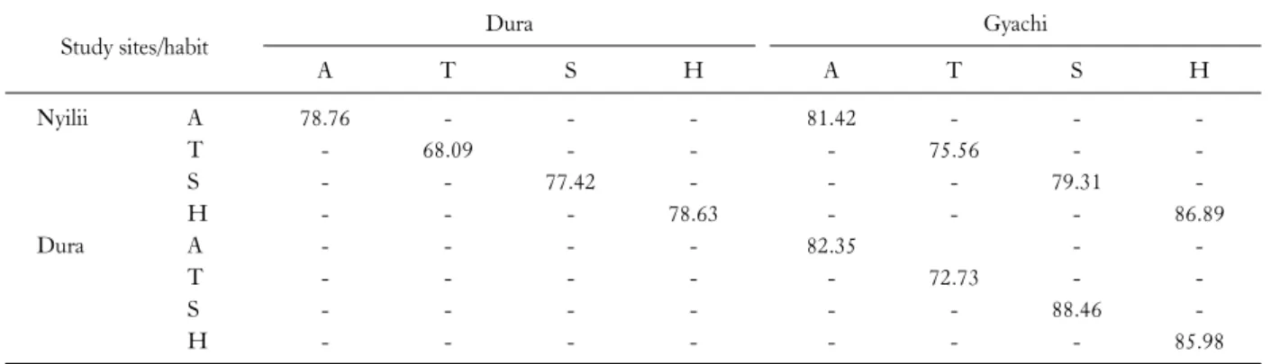 Fig. 3. Dominance-diversity curve of tree species of the selected study sites.