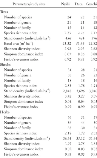 Table 2. General community characteristics of different study sites  of Ziro valley of Arunachal Pradesh