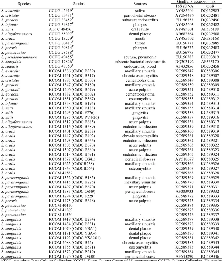 Table 1. The strains used in this study and accession numbers for nucleotide sequences of 16S rRNA (16S rDNA) and DNA‐