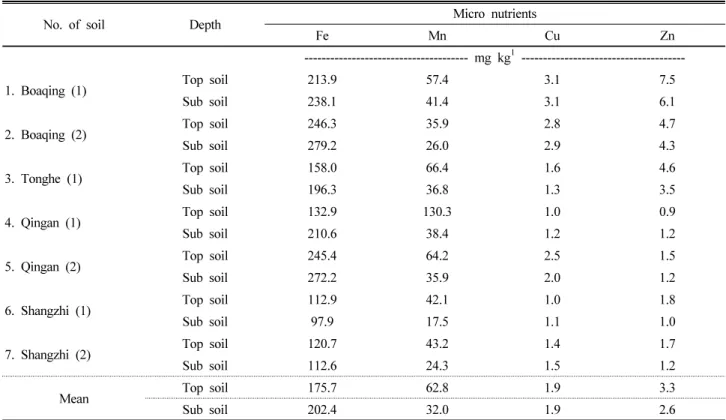 Table 10. Soil micro nutrient contents of ginseng cultivation fields in Heilongjang Province.