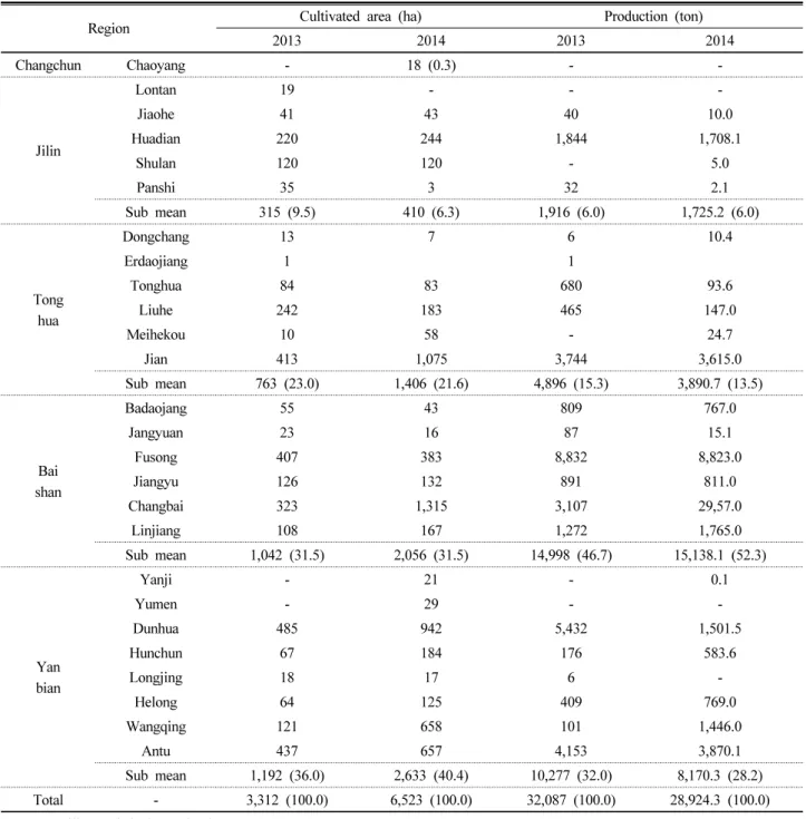Table 2. Cultivation area and Production of ginseng in Jili.