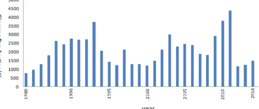 Fig. 2. Changes of ginseng production in years of Liaoling Province, China.