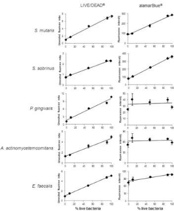 Fig. 1. Relationship of % live bacteria and fluorescence by LIVE/ 
