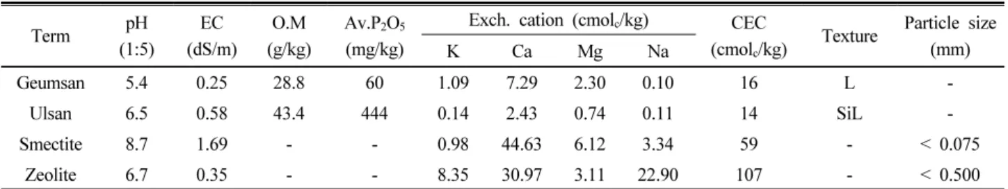 Table 1. Physicochemical properties of soil and clay minerals used in this experiment.