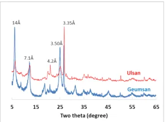Fig. 2. X-ray diffraction patterns of the clay fractions in the  soils.
