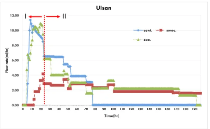 Fig. 6. Effects of addition of clay mineral on average water  permeability of granule-dominant soil (Ulsan).
