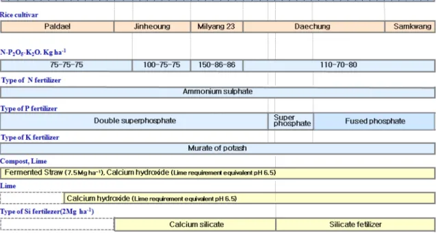 Fig. 1. Chronological changes of fertilizer application and rice cultivars.