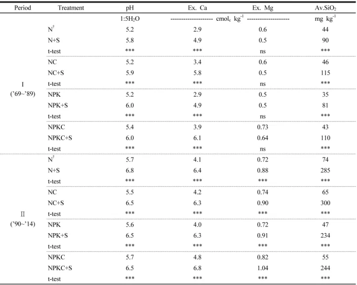 Table 1. Soil chemical properties by silicate fertilizer application in long-term fertilization rice fields from 1969 to 2014