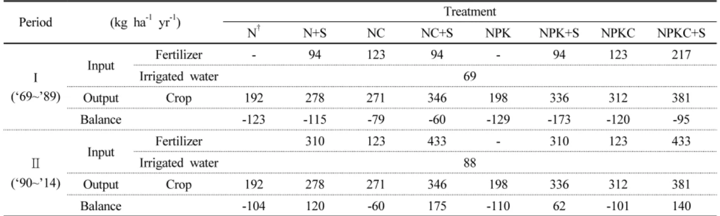 Table 2. Input and output in no silicate fertilizer treatment (N, NC, NPK, and NPKC) and silicate fertilizer application treatments  (NS, NC+S, NPK+S, and NPKC+S)