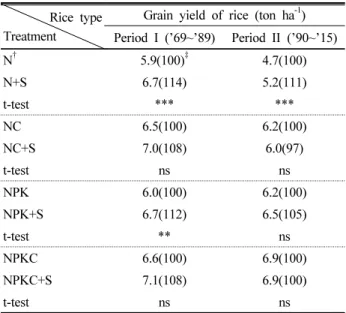 Table 4. Periodic change of rice grain yield under continuous  application of silicate fertilizer from 1969 to 2014.