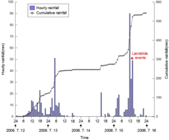 Fig. 2. Rainfall characteristics triggered landslides in the study area.