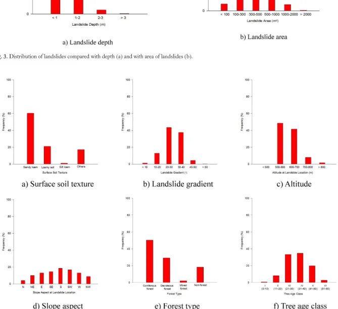 Fig. 4. Distribution of landslides compared to topographic factors and forest settings.
