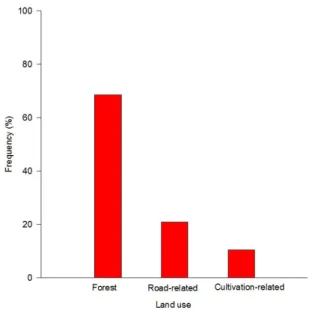 Fig. 5. Distribution of landslides compared to land use.