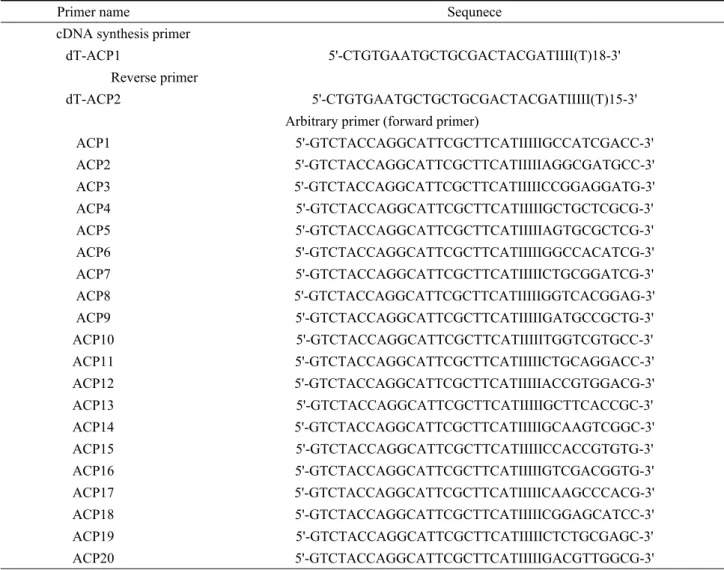 Table 1. List of primers used in ACP-based PCR