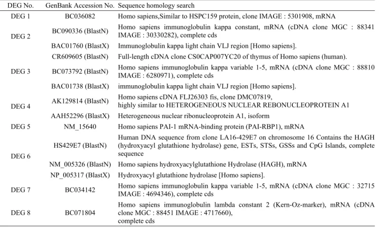 Table 2. List of genes identified by ACP system