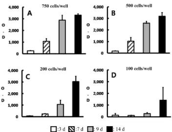 Fig. 3. Optimization of FBS starvation conditions for cell syn- syn-chronization. To find the optimal FBS concentration for cell cycle synchronization, FBS starvation was performed for 24 h