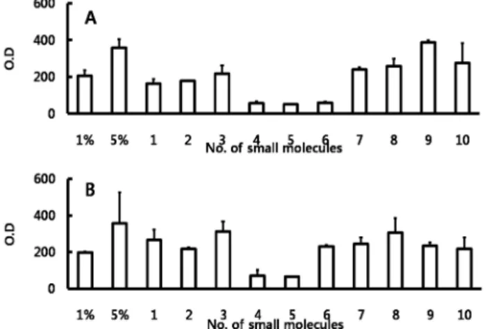 Fig. 6. Cell viability assay of ten of small molecules for 6 days.