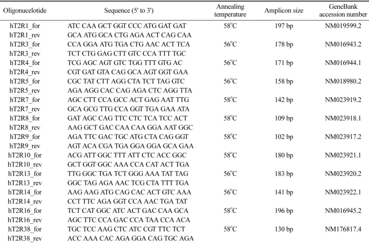 Table 1. List of oligonucletides used for RT-PCR analyses of nasal respiratory epithelium