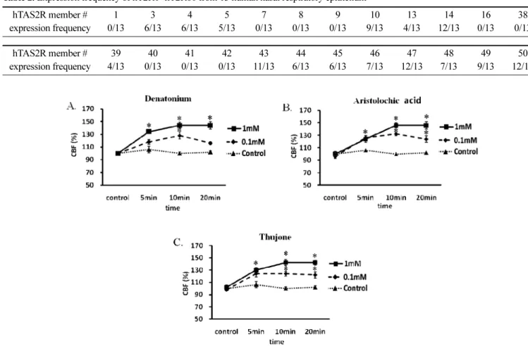 Fig. 2. Bitter compounds increase ciliary beat frequency in nasal epithelium. Ciliary beat frequency in human nasal epithelium was measured responding to denatonium (A), aristolochic acid (B), and thujone (C)