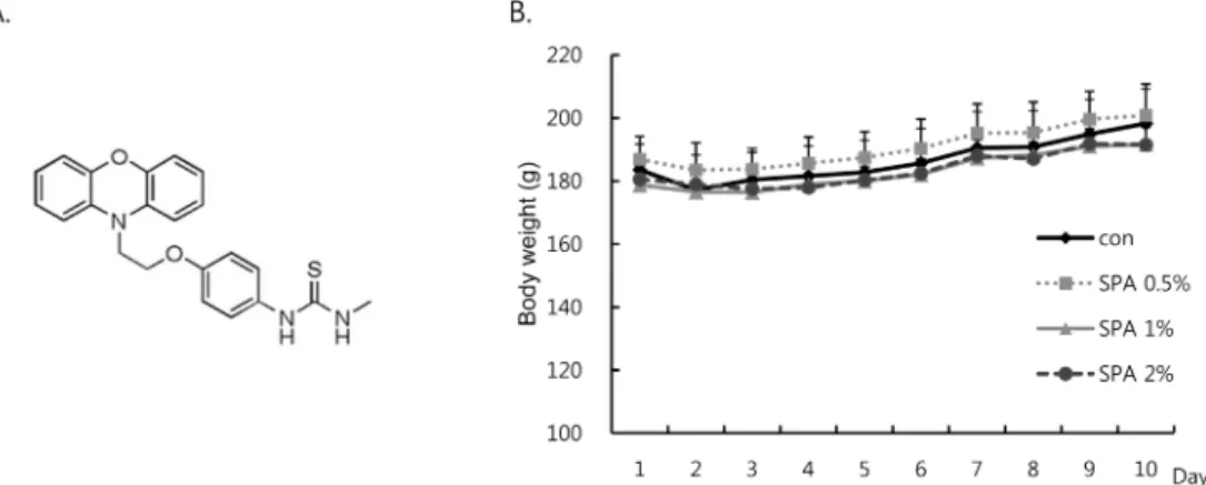 Fig. 1. The chemical structure of SPA0355 (A). Changes of body weight in rats with ligature-induced periodontitis during experimental period (6 animals per each group)
