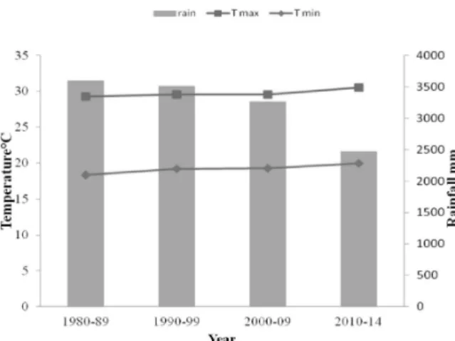 Fig. 1. Climatic data of Jalpaiguri district from 1980-2014.