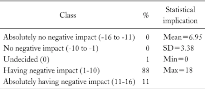 Table 1. Distribution of respondent according to perception of im- im-pact on forest ecology