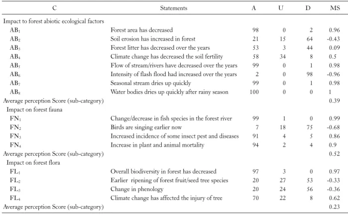 Table 2. Distribution of respondent according to perception statements on impact to forest ecology