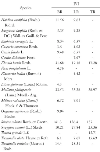 Table 1. Importance value index of the tree species in study area