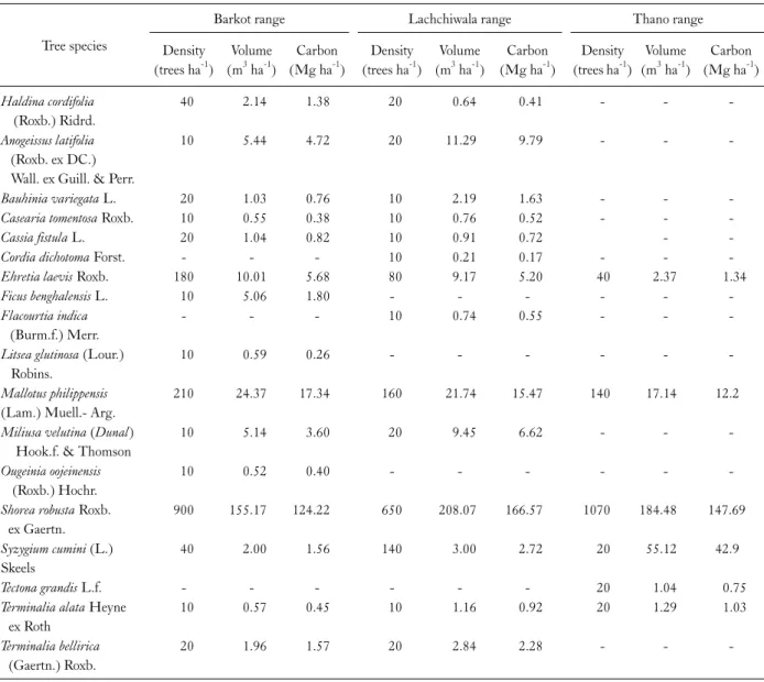 Table 3. Density, volume, and carbon stock density in various study sites