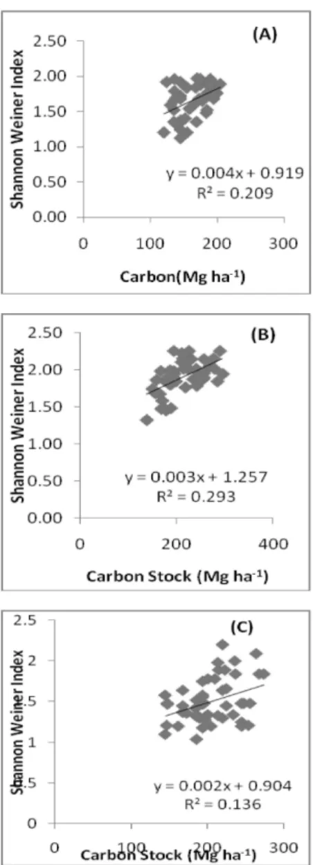 Fig. 3. Relationship between Species Richness and Carbon Stock in differ- differ-ent ranges of Doon Valley, India