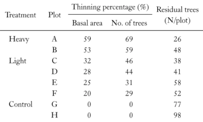 Table 2. Growth change of DBH and height by thinning intensity