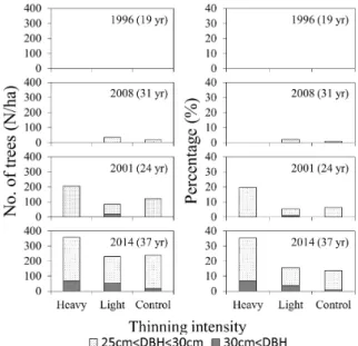 Fig. 1. Appearance of large diameter trees by thinning intensity over time.