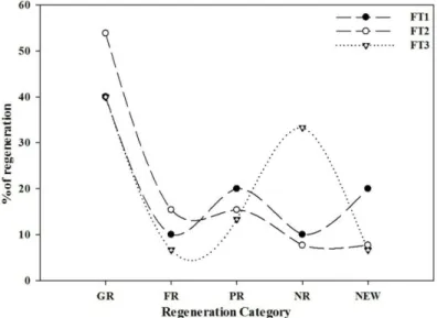 Fig. 3. Graphical representation of  regeneration percentage in  differ-ent Oak forest.