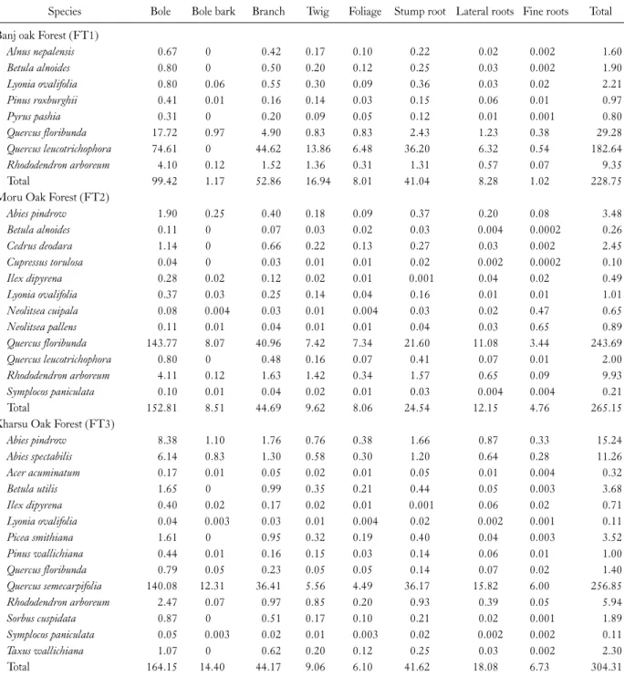 Table 4. Carbon stock (C t ha -1 ) of different components of tree species in some oak dominated forests